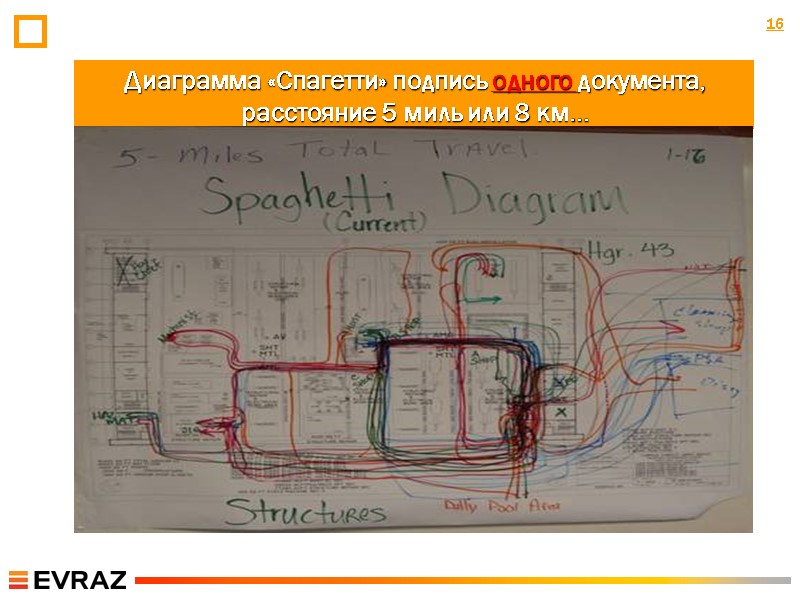 Диаграмма «Спагетти» подпись одного документа,         